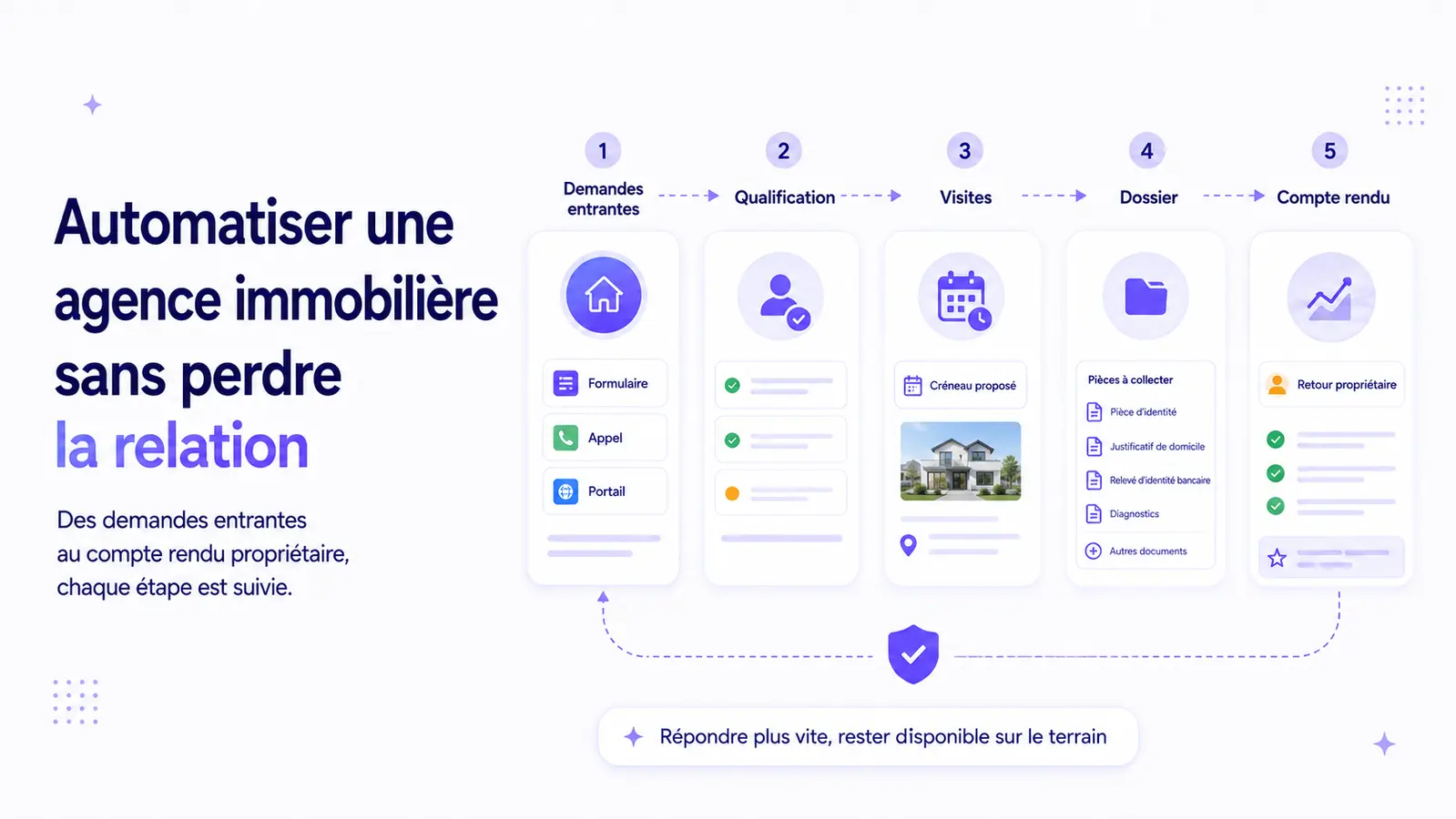 Illustration d'une agence immobilière qui automatise le suivi des prospects, des visites et des dossiers.