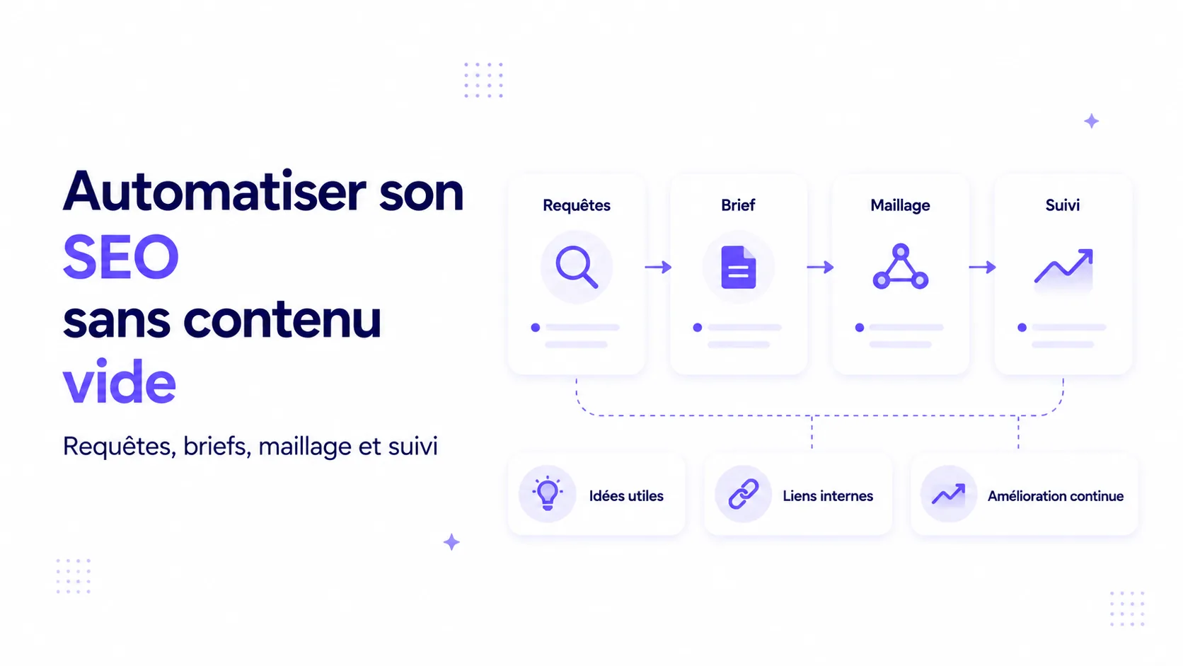 Illustration d'un workflow SEO automatisé reliant requêtes, brief éditorial, maillage interne et suivi des performances.
