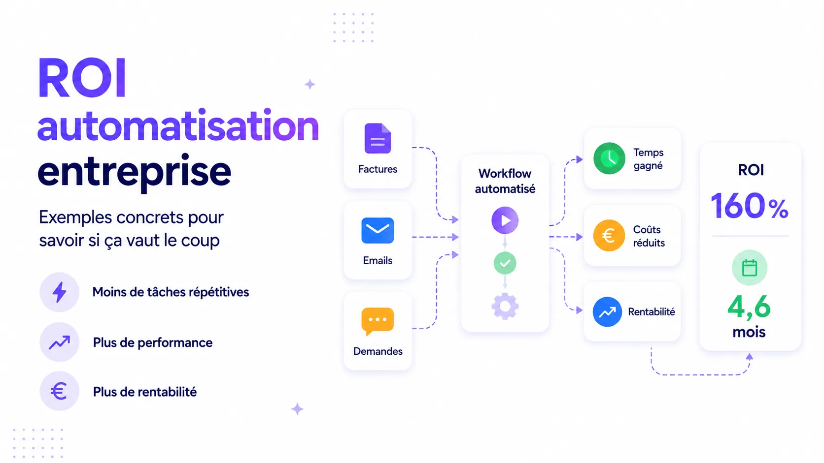 Illustration du ROI d'une automatisation en entreprise avec workflow, temps gagné, coûts réduits et rentabilité.