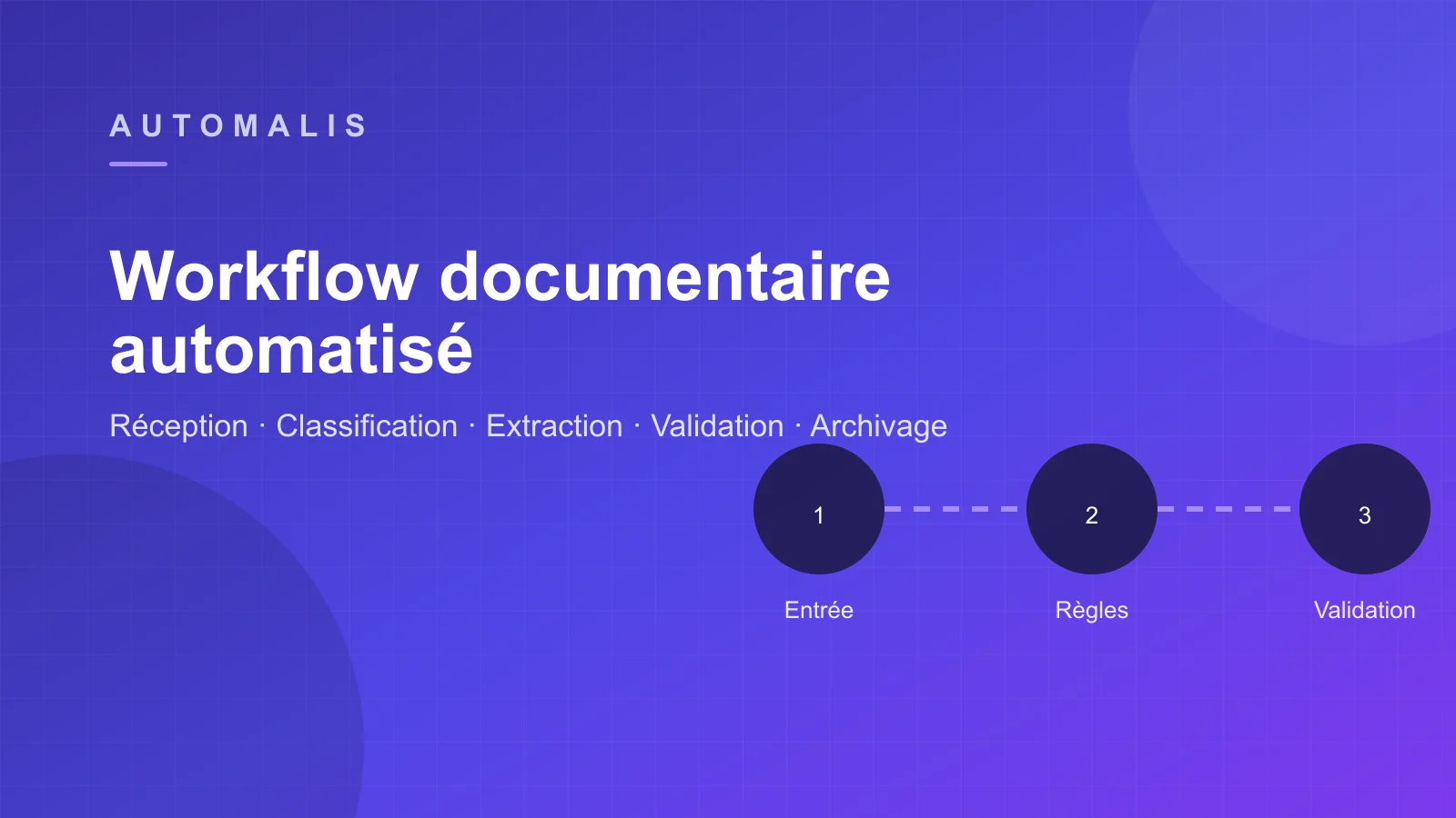 Workflow documentaire automatisé : réception, règles de traitement et validation humaine, avec marque Automalis.