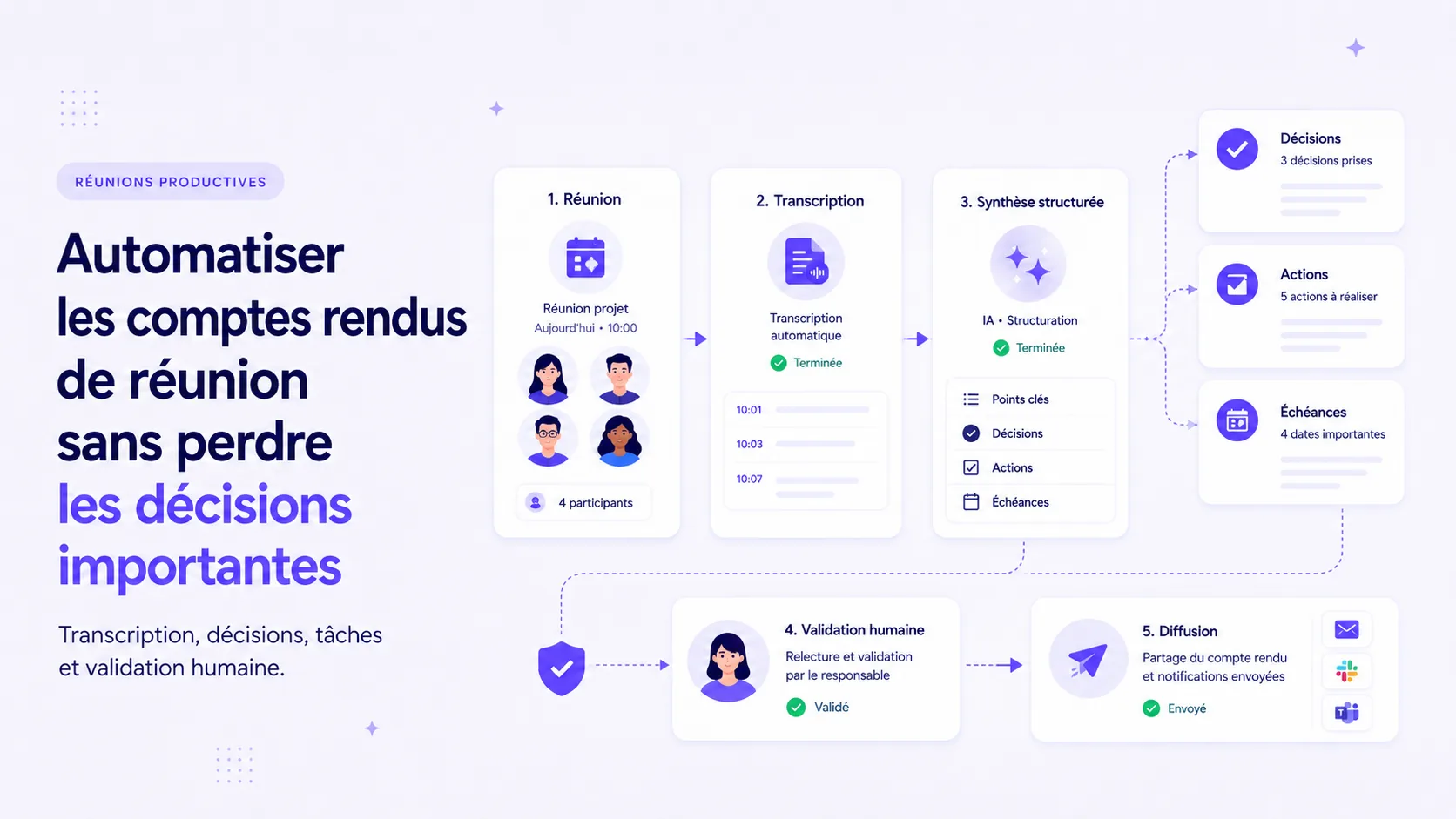 Workflow d’automatisation d’un compte rendu de réunion avec transcription, décisions, tâches et validation humaine.