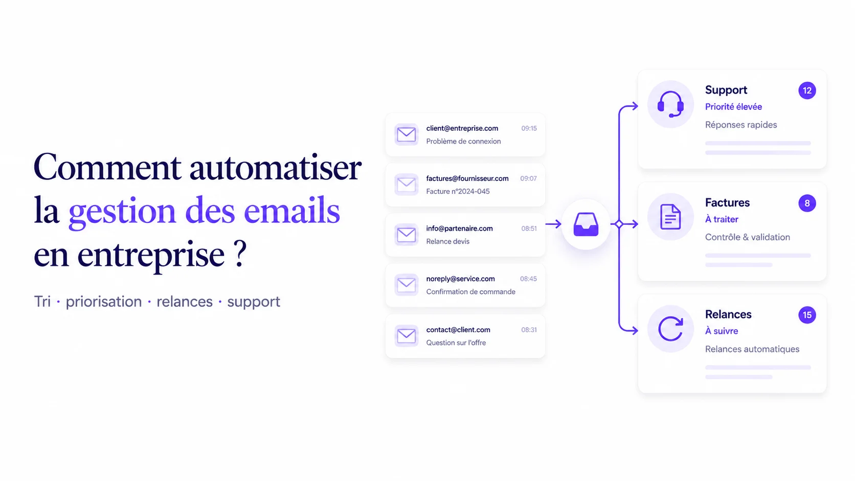 Illustration d’un workflow qui trie, priorise et organise automatiquement les emails entrants en entreprise.