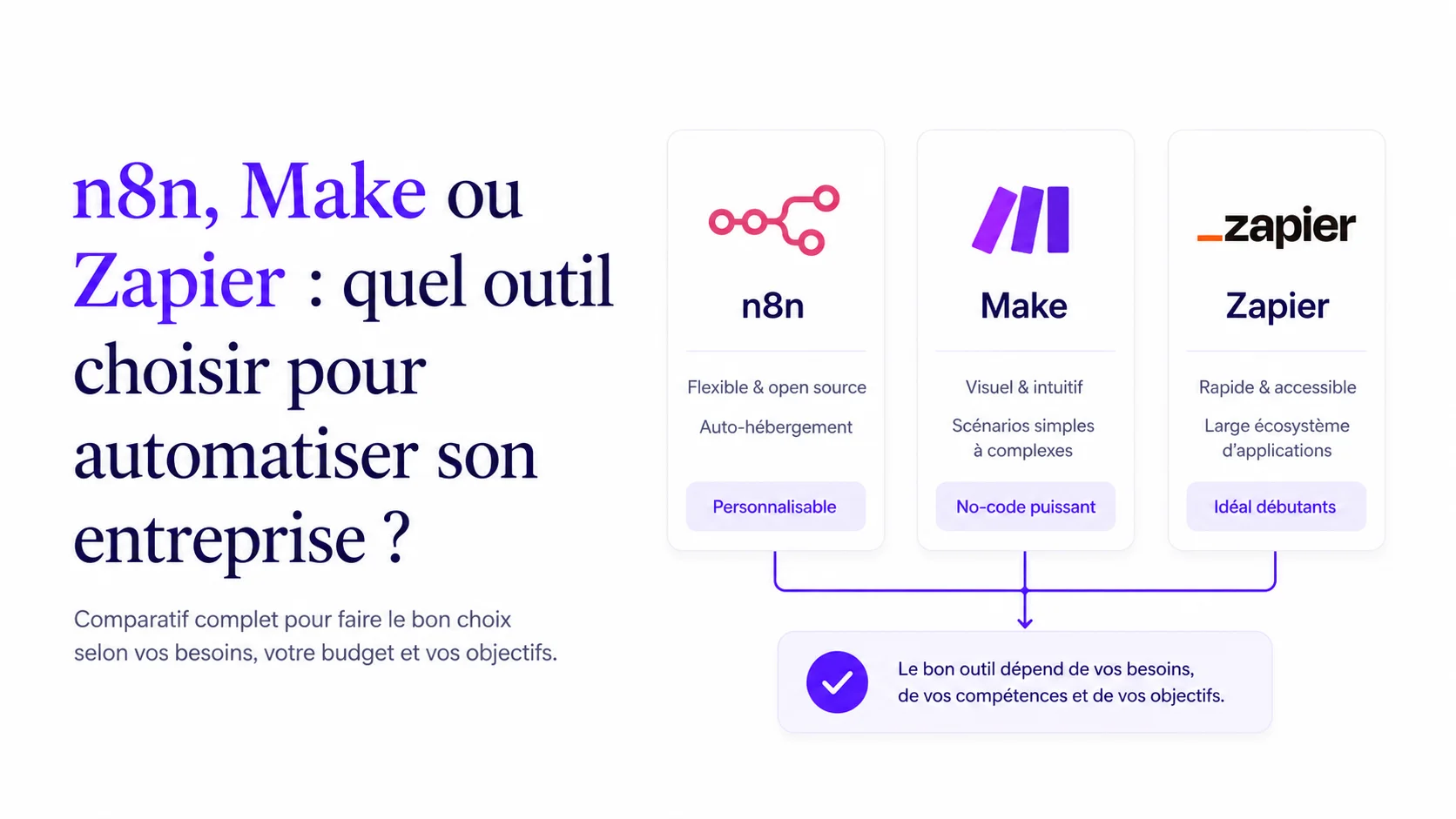 Illustration comparant n8n, Make et Zapier pour aider une entreprise à choisir le bon outil d’automatisation.