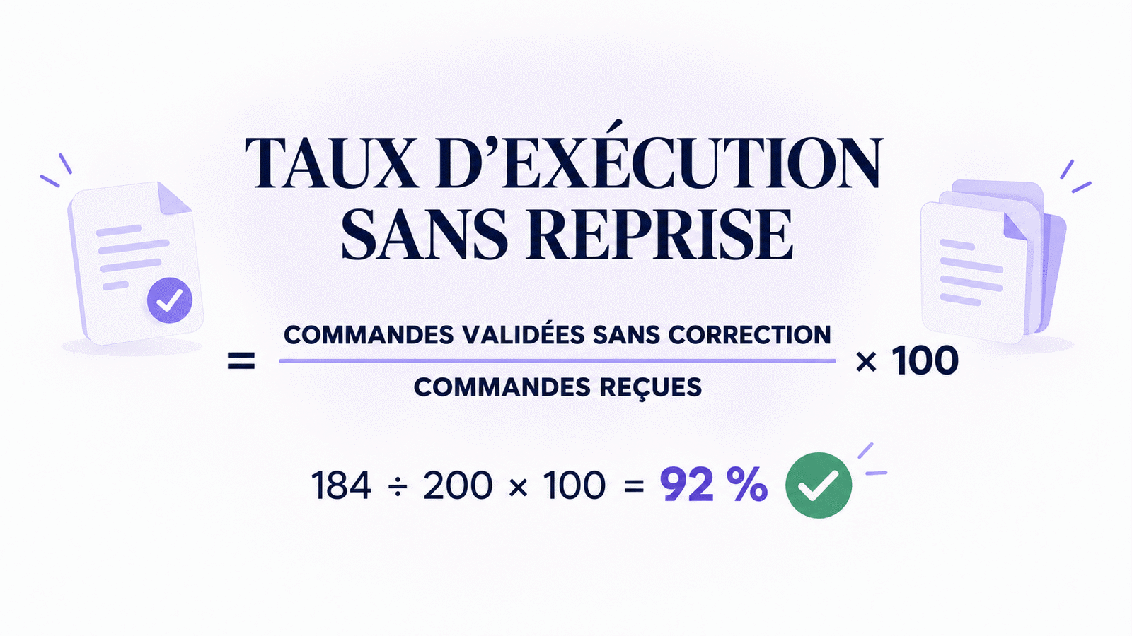 Formule illustrée du taux d'exécution sans reprise : commandes validées sans correction divisées par commandes reçues, multipliées par 100.