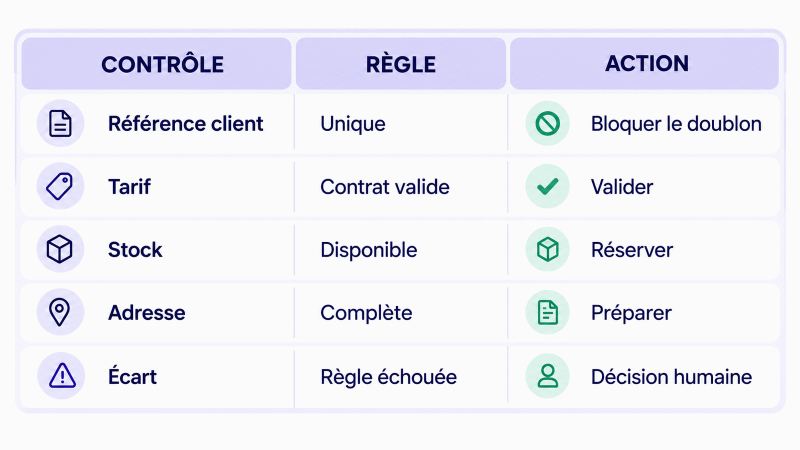 Matrice de contrôles d'une commande B2B : référence client, tarif, disponibilité, adresse et doublon, avec actions automatiques ou validation humaine.