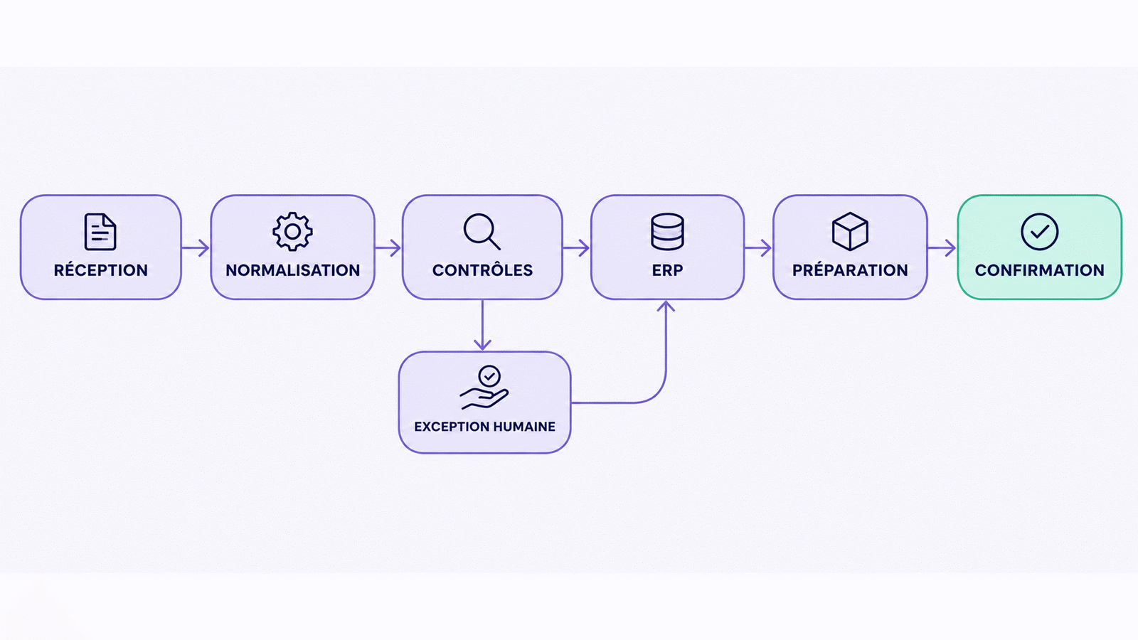 Workflow de commande B2B : réception multicanale, normalisation, contrôles, création dans l’ERP, préparation et traitement humain des exceptions.