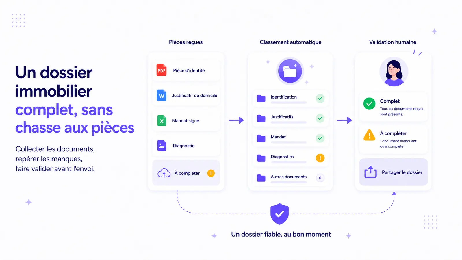 Illustration d'un dossier immobilier dont les pièces sont collectées, classées et vérifiées avant validation humaine.
