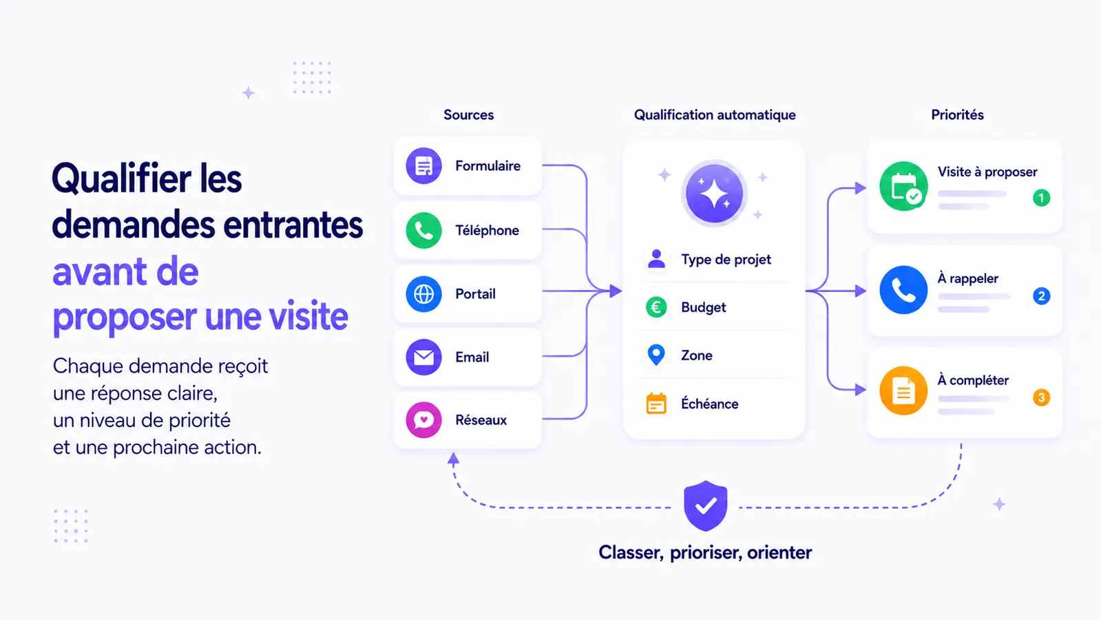 Schéma d'un flux de leads immobiliers reliant formulaire, CRM, qualification et prise de rendez-vous.