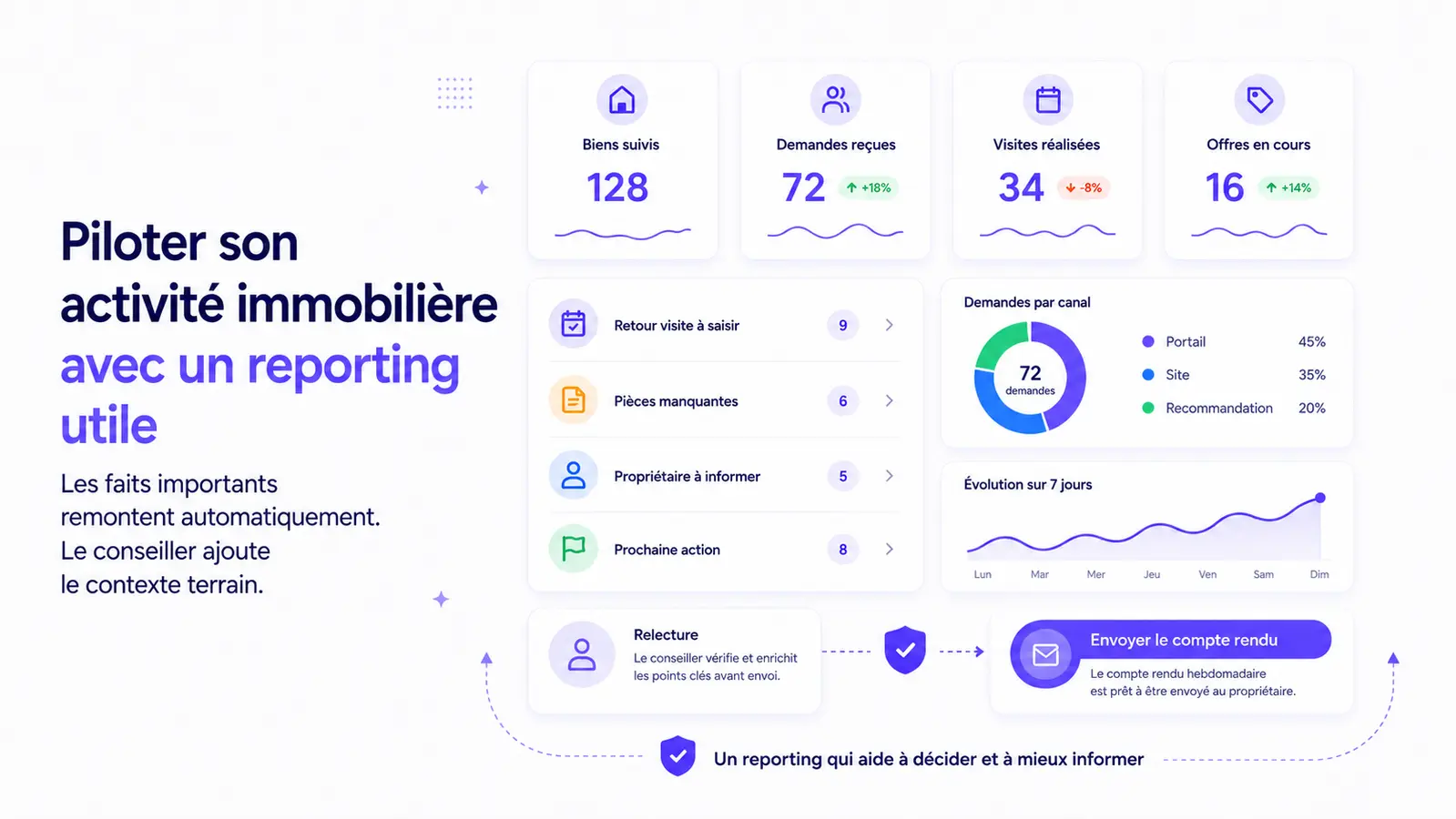 Tableau de bord immobilier réunissant demandes, visites, retours et prochaines actions pour préparer un compte rendu propriétaire.