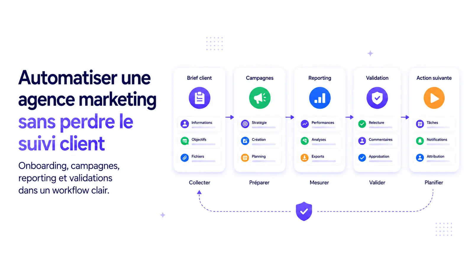 Illustration d'une agence marketing qui relie onboarding client, campagnes, reporting et validations dans un workflow automatisé.