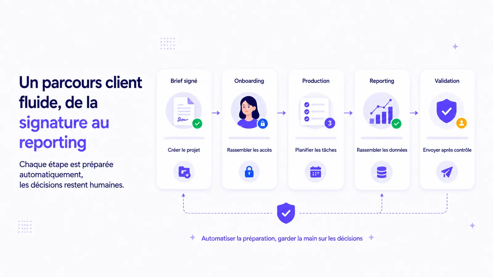 Schéma d'un parcours client d'agence marketing allant de la signature au reporting avec validations humaines.