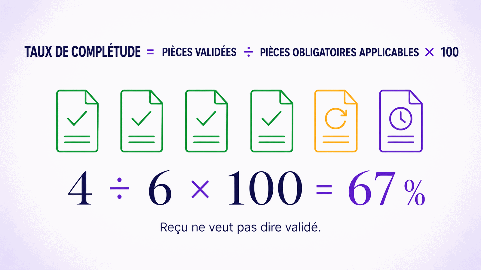 Formule du taux de complétude d'un dossier et exemple avec quatre pièces validées sur six pièces obligatoires.