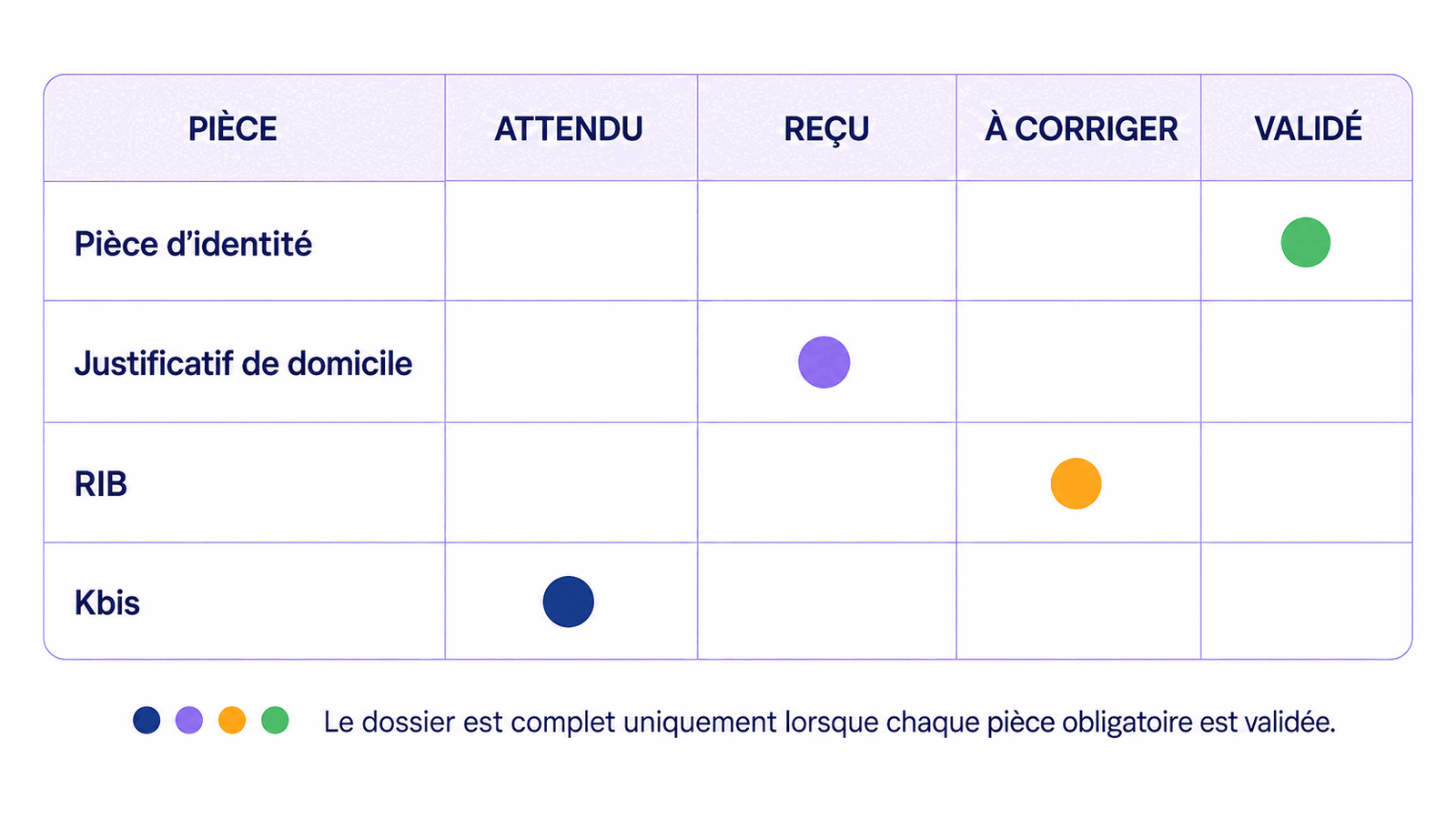 Matrice de suivi d'un dossier client avec les pièces attendues et les statuts attendu, reçu, à corriger, validé et non applicable.
