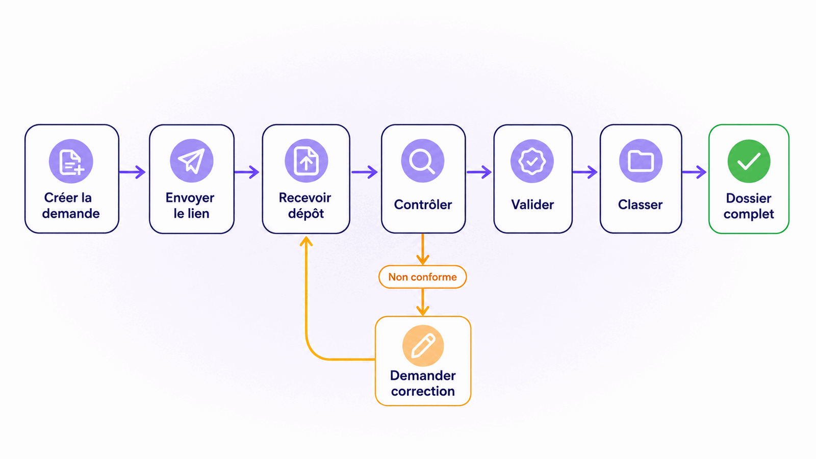 Workflow de collecte : modèle, demande, dépôt, contrôle, correction ou validation, puis classement du dossier complet.