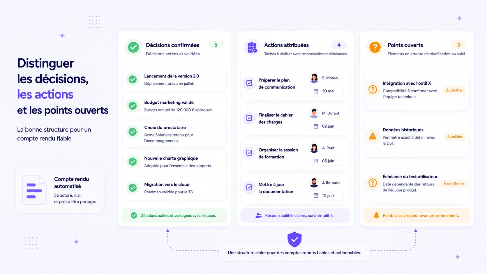 Structure d’un compte rendu de réunion automatisé avec résumé, décisions, actions, responsables et échéances.