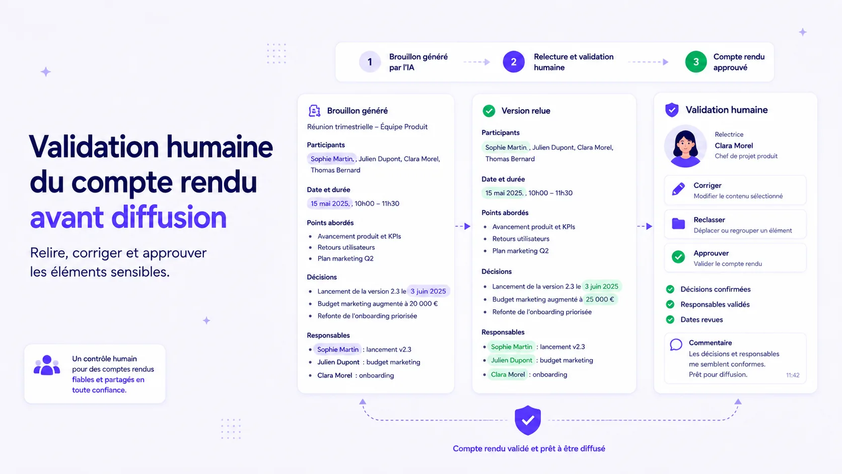 Outils connectés pour automatiser un compte rendu de réunion entre visioconférence, intelligence artificielle, gestion de tâches et documentation.