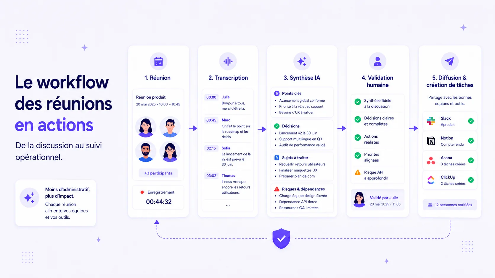 Workflow automatisé reliant l’enregistrement d’une réunion à la transcription, aux décisions, aux tâches et à leur diffusion.
