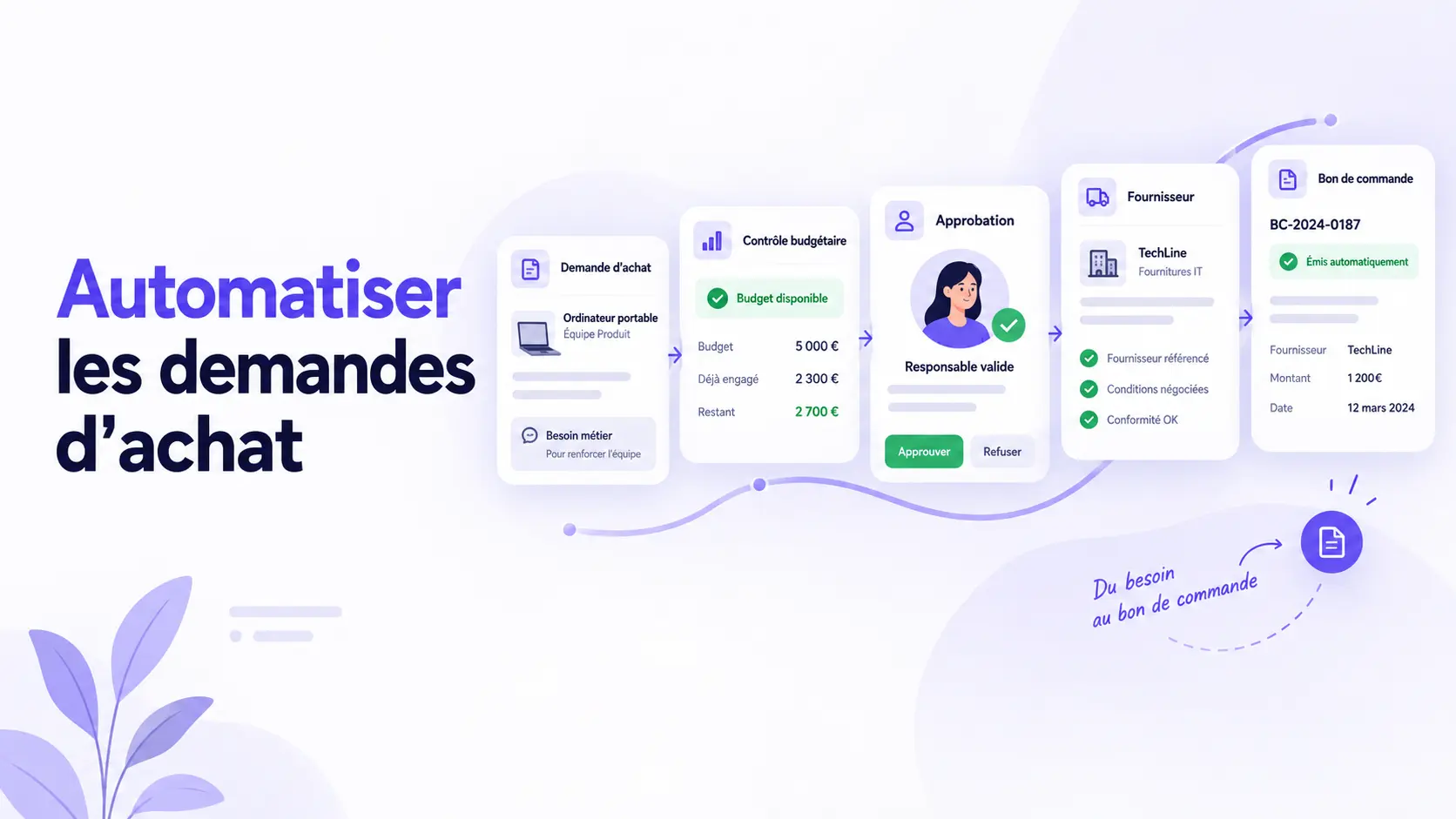 Workflow de demande d'achat allant du besoin au bon de commande avec validations visibles