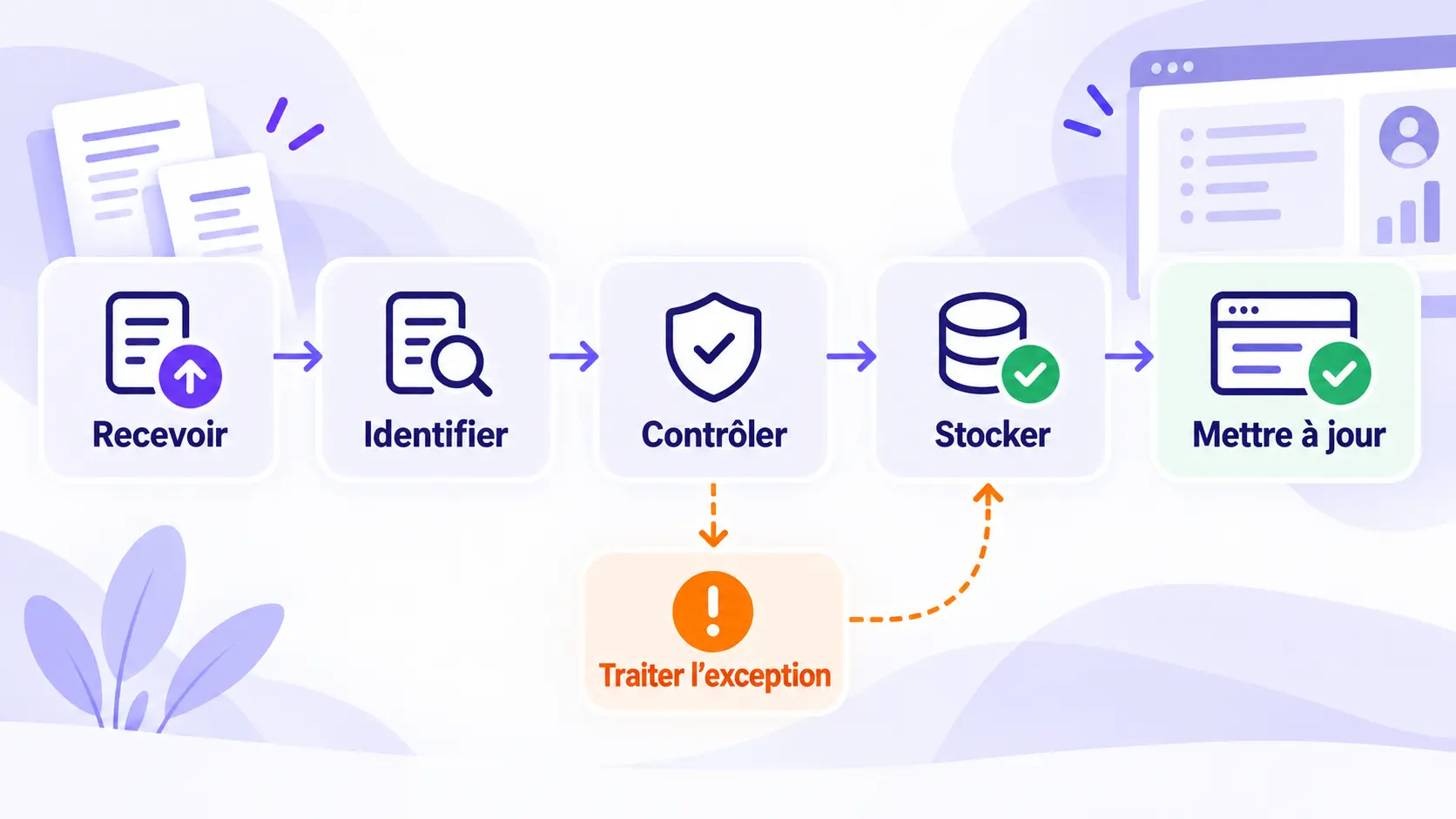 Workflow documentaire CRM en six étapes