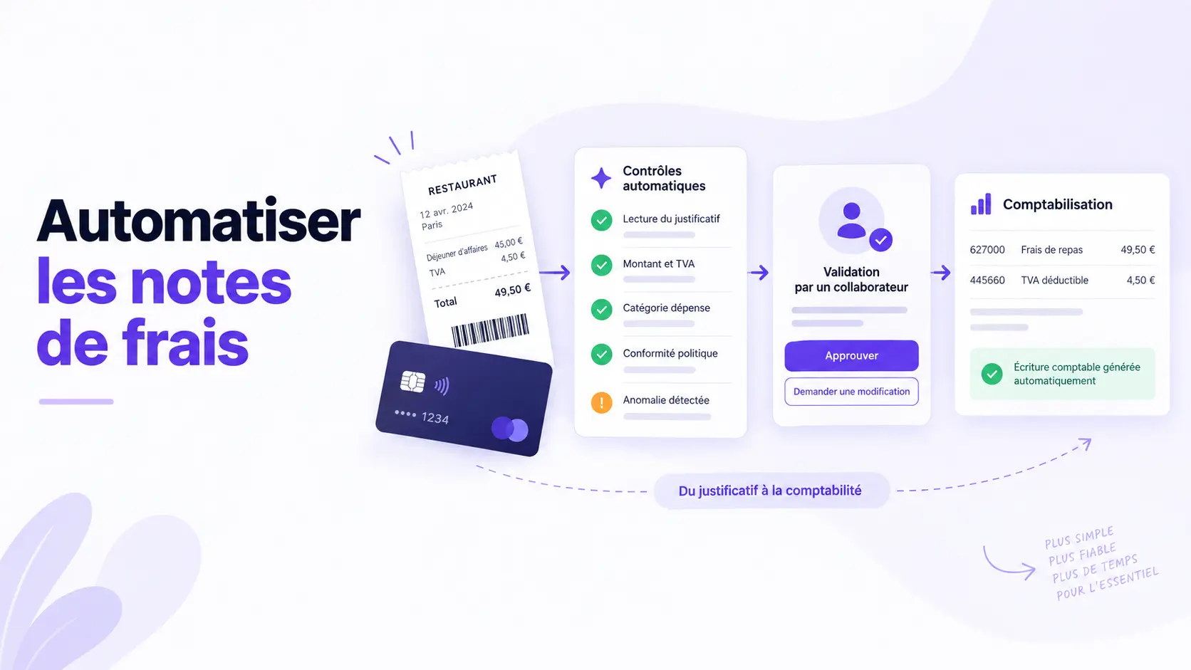Workflow de note de frais avec justificatif, contrôles, validation et transmission comptable