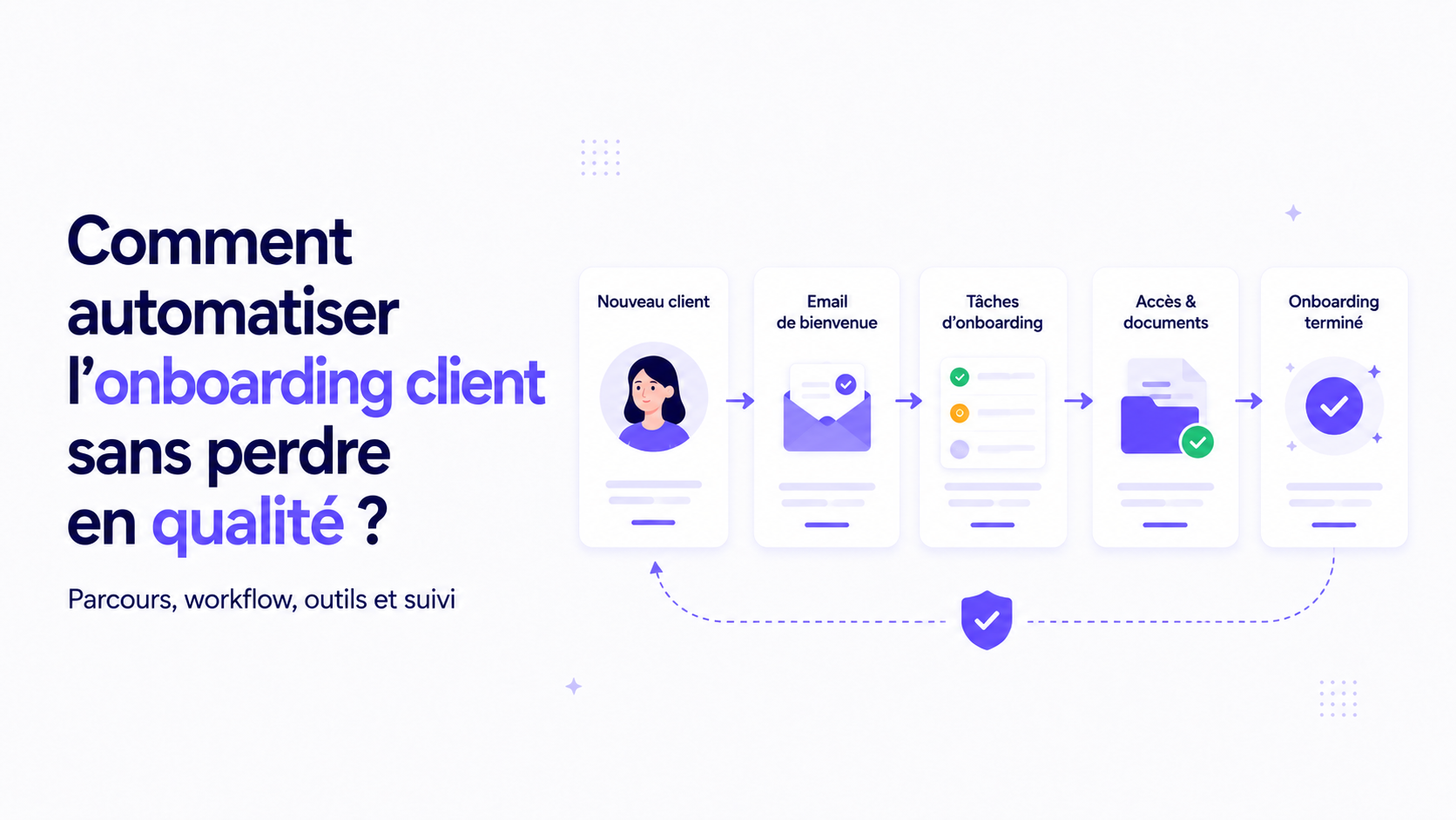 Illustration d'un workflow d'onboarding client automatisé avec collecte d'informations, documents, accès, relances et validation humaine.