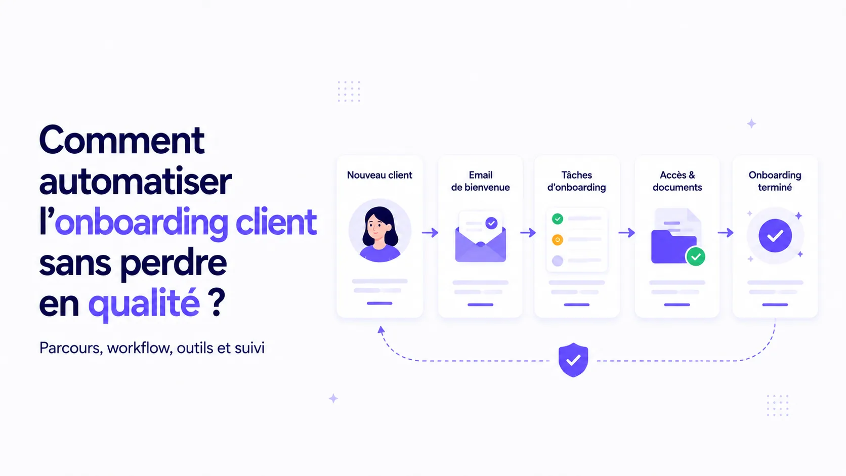 Illustration d'un workflow d'onboarding client automatisé avec collecte d'informations, documents, accès, relances et validation humaine.