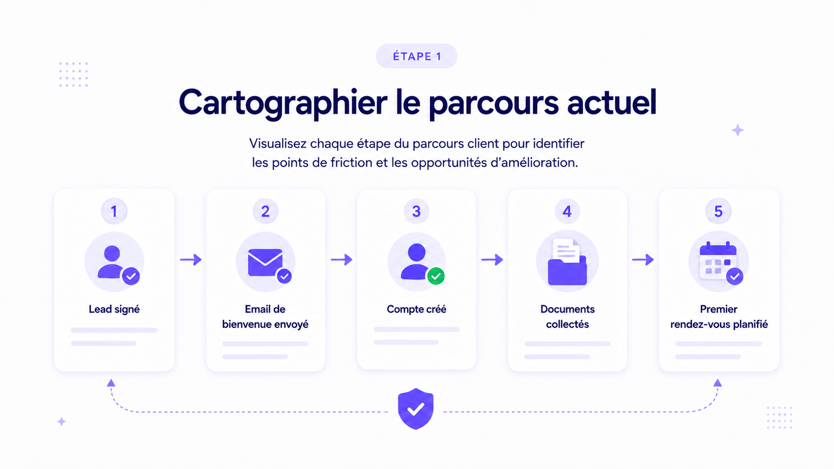 Schéma d'un parcours d'onboarding client avec étapes, points de friction, documents manquants et relances à automatiser.
