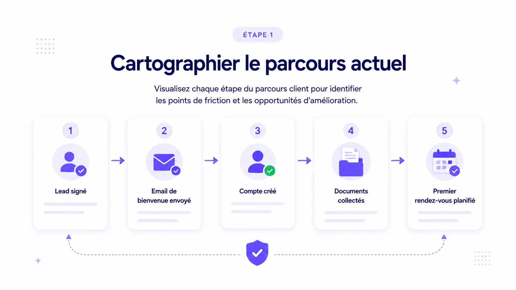 Schéma d'un parcours d'onboarding client avec étapes, points de friction, documents manquants et relances à automatiser.