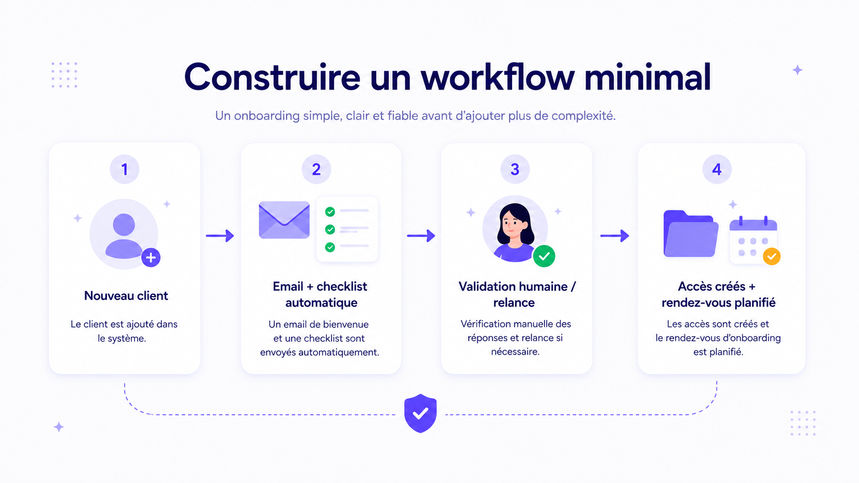Workflow d'onboarding client automatisé reliant CRM, email de bienvenue, formulaire, dossier partagé, checklist interne et relance.