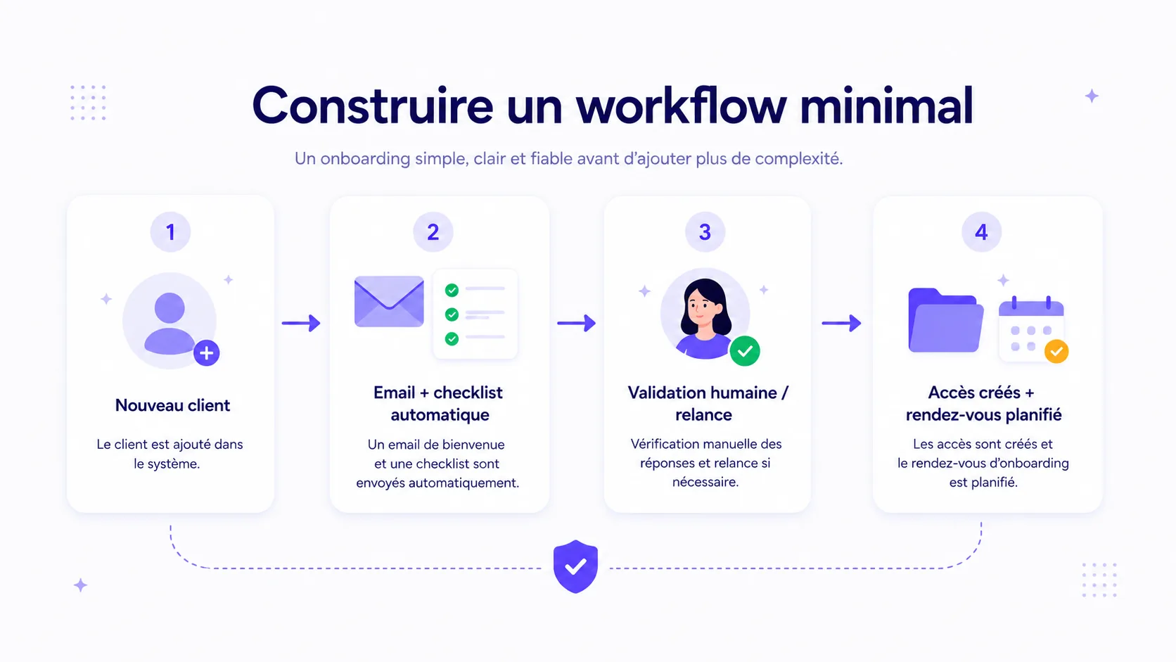 Workflow d'onboarding client automatisé reliant CRM, email de bienvenue, formulaire, dossier partagé, checklist interne et relance.