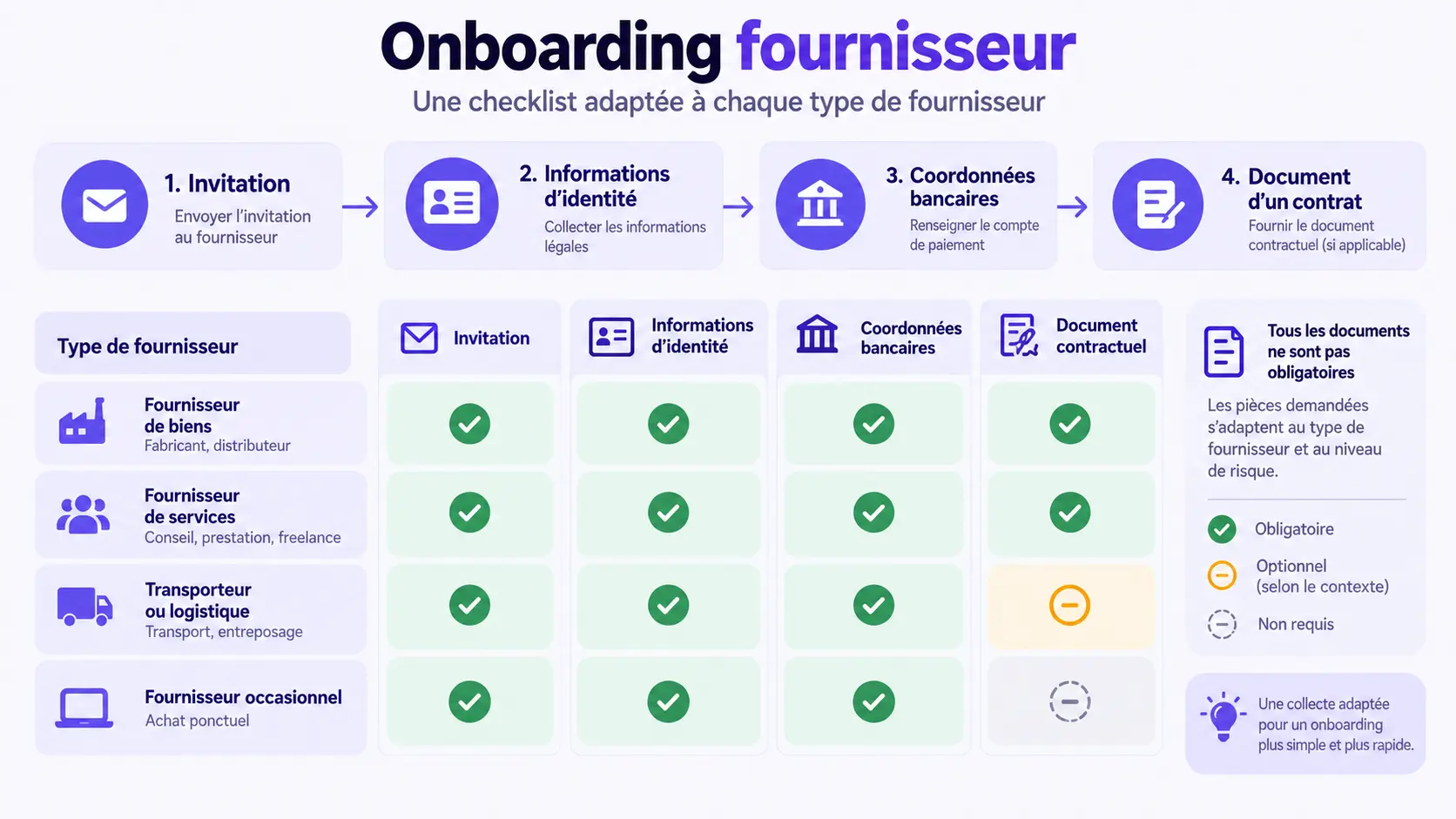 Checklist conditionnelle d'onboarding adaptée au type de fournisseur