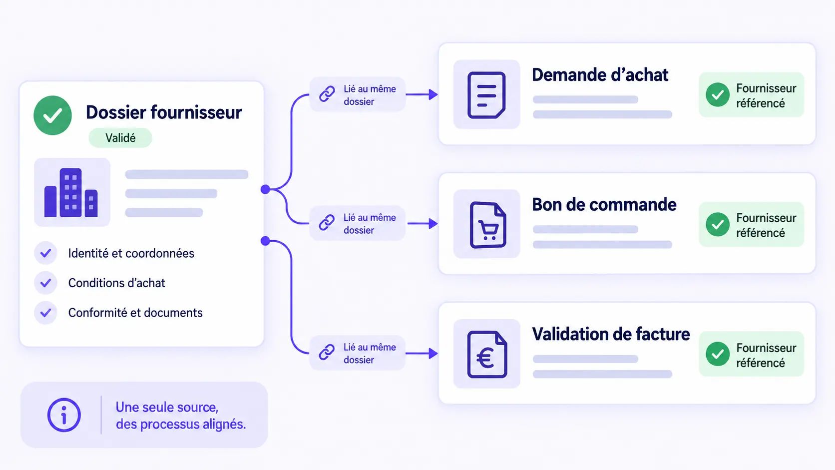 Dossier fournisseur approuvé relié à la demande d'achat, au bon de commande et à la facture