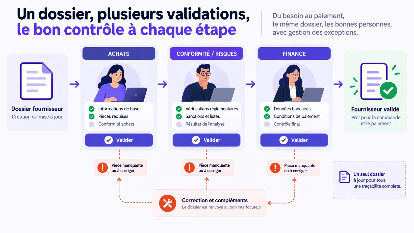 Circuit de validation du dossier fournisseur avec chemin de correction