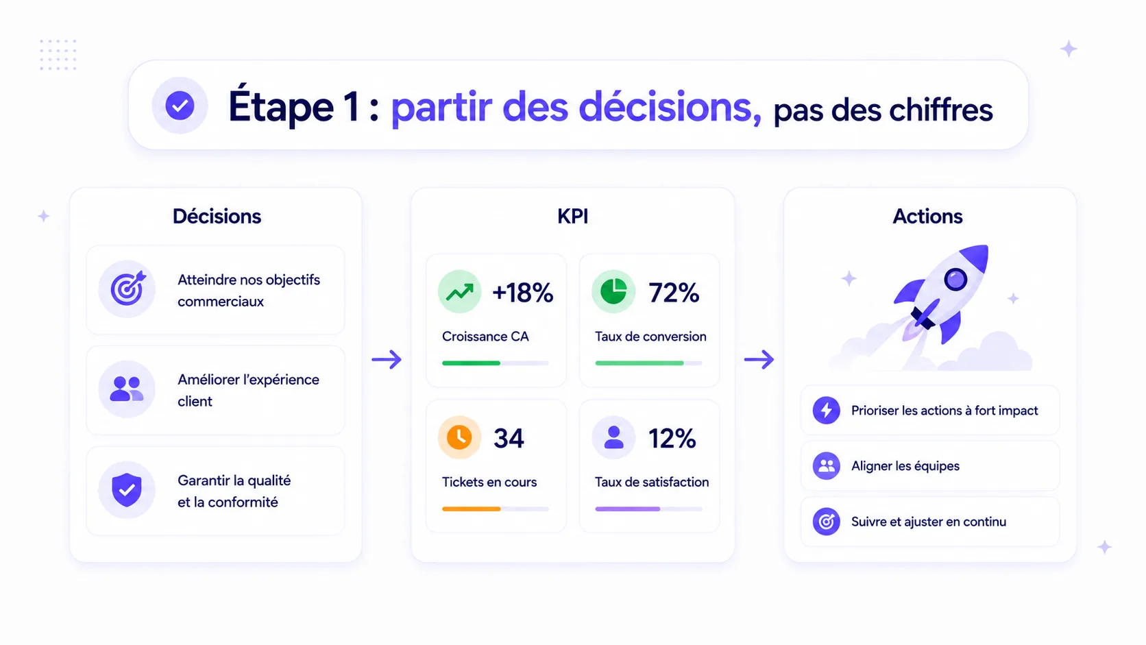 Comparaison entre un reporting hebdomadaire rempli de chiffres et un reporting automatisé centré sur les décisions, les KPI utiles et les actions prioritaires.