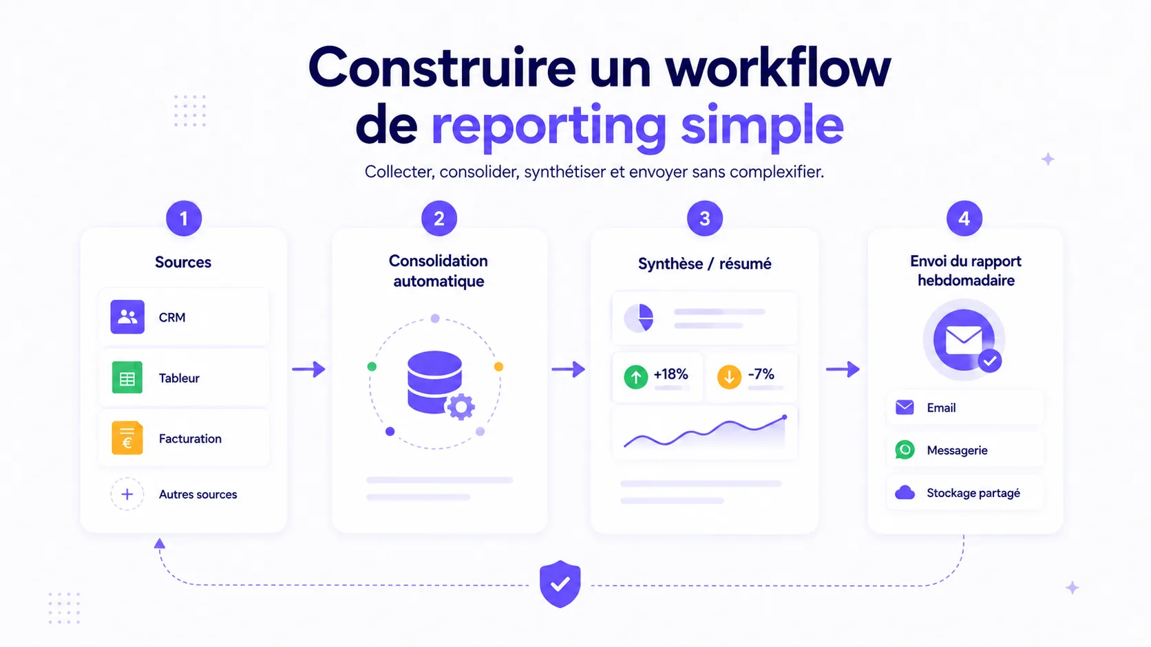 Workflow de reporting hebdomadaire automatisé avec collecte des données, nettoyage, contrôle, synthèse et validation humaine avant diffusion.