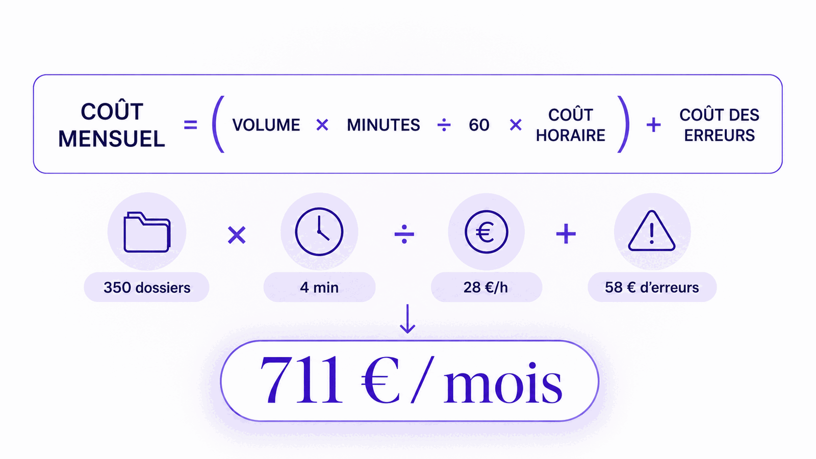Formule illustrée pour calculer le coût mensuel de la double saisie à partir du volume, du temps, du coût horaire et des erreurs.