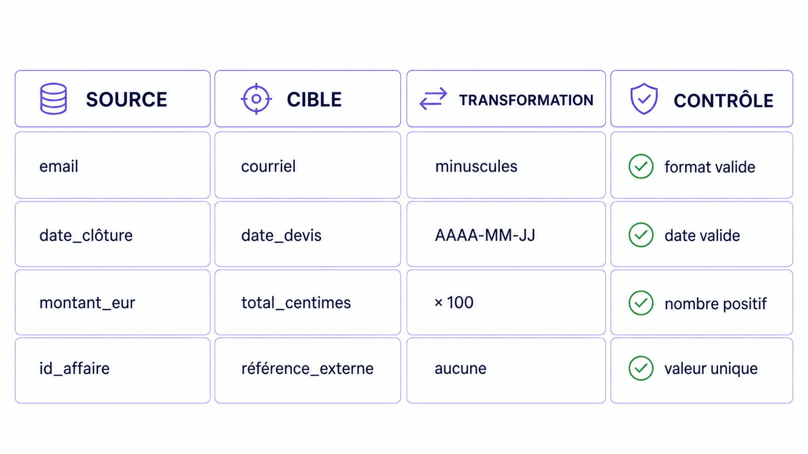 Matrice de correspondance entre les champs d'un CRM et ceux d'un logiciel de gestion, avec transformation et contrôle.