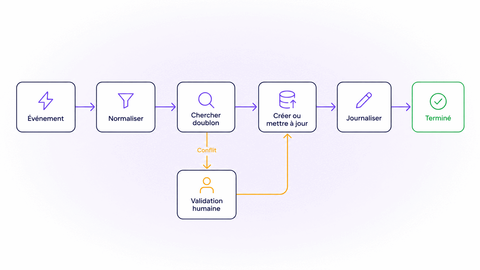 Workflow de synchronisation : réception, normalisation, recherche de doublon, écriture, journalisation et traitement humain des exceptions.