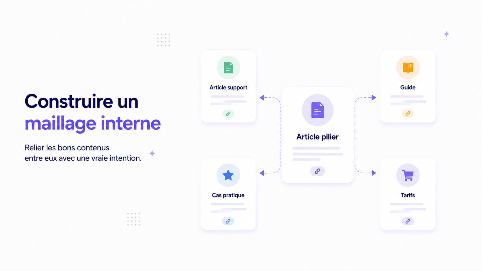 Schéma de maillage interne reliant un article pilier à un guide, un cas pratique et une page tarifs.