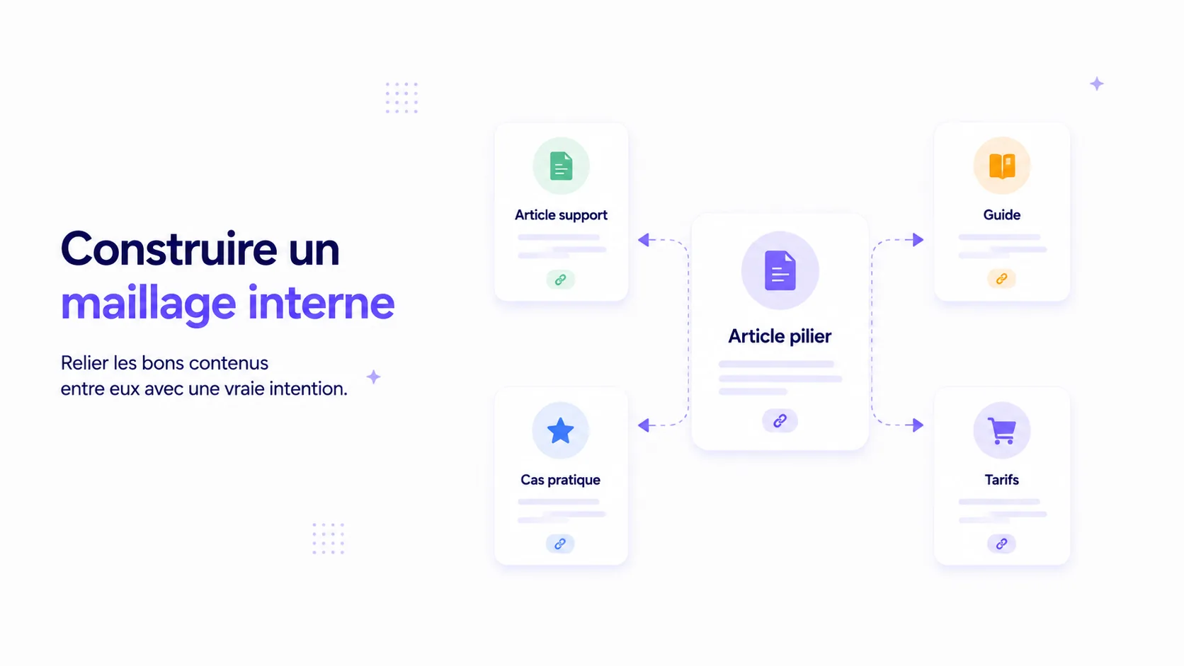 Schéma de maillage interne reliant un article pilier à un guide, un cas pratique et une page tarifs.