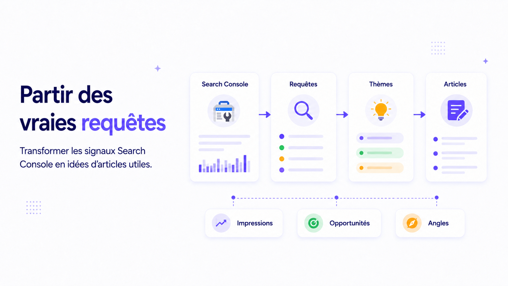 Workflow transformant les requêtes Search Console en thèmes et idées d'articles utiles.
