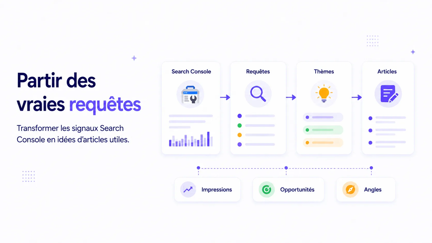 Workflow transformant les requêtes Search Console en thèmes et idées d'articles utiles.