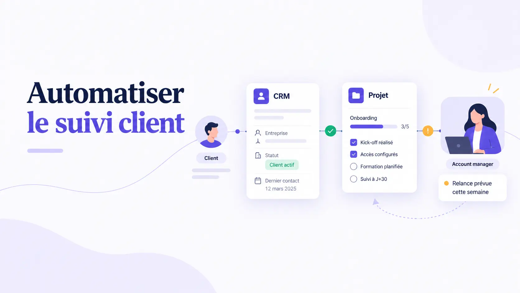 Workflow de suivi client avec passage de relais, actions planifiées et intervention humaine