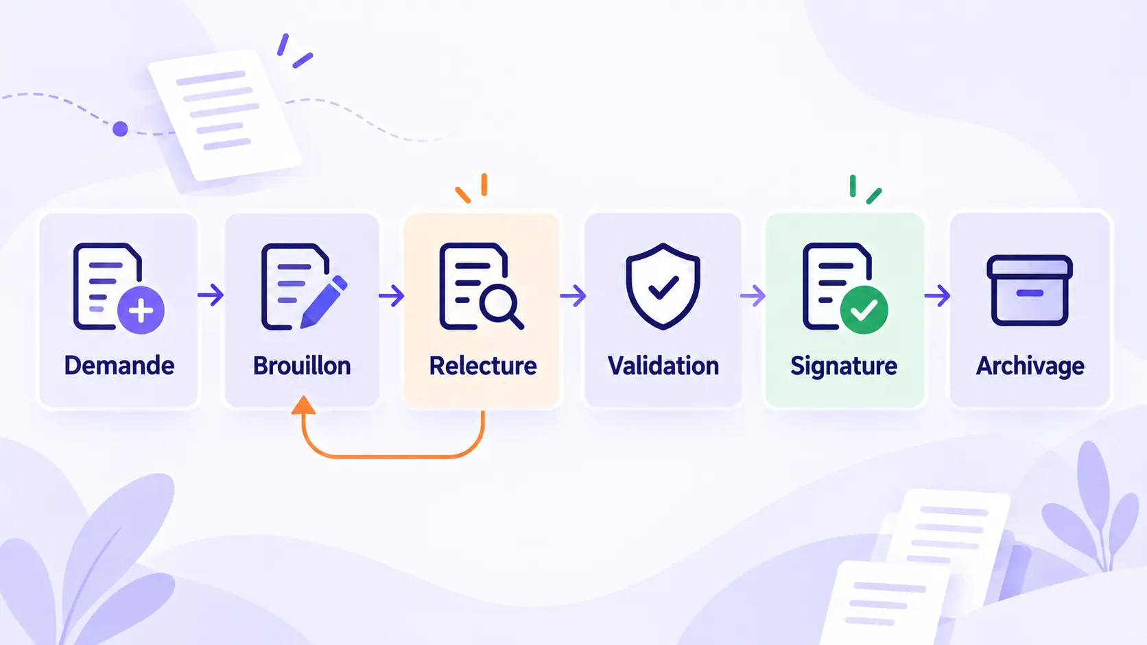 Cycle de contractualisation du brouillon à l’activation