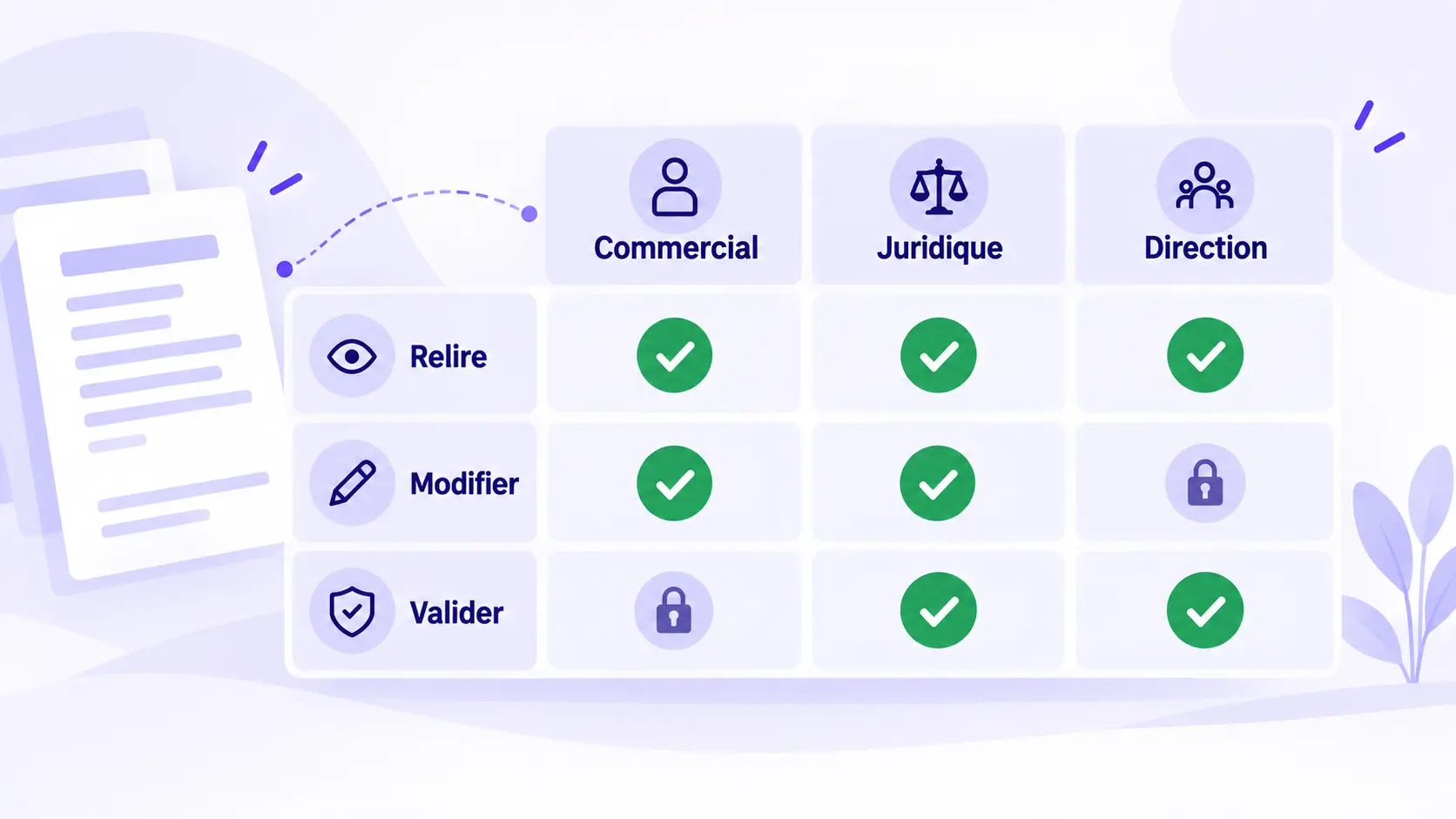 Circuit de validation d’un contrat selon le niveau de risque