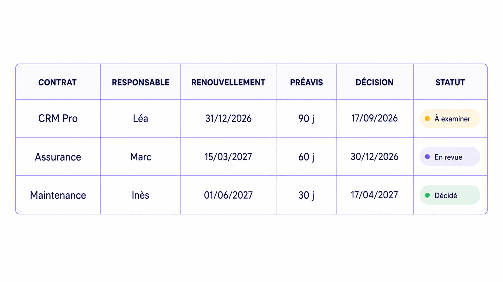 Tableau de suivi contractuel présentant les champs essentiels : contrat, responsable, renouvellement, préavis, date de décision et statut.