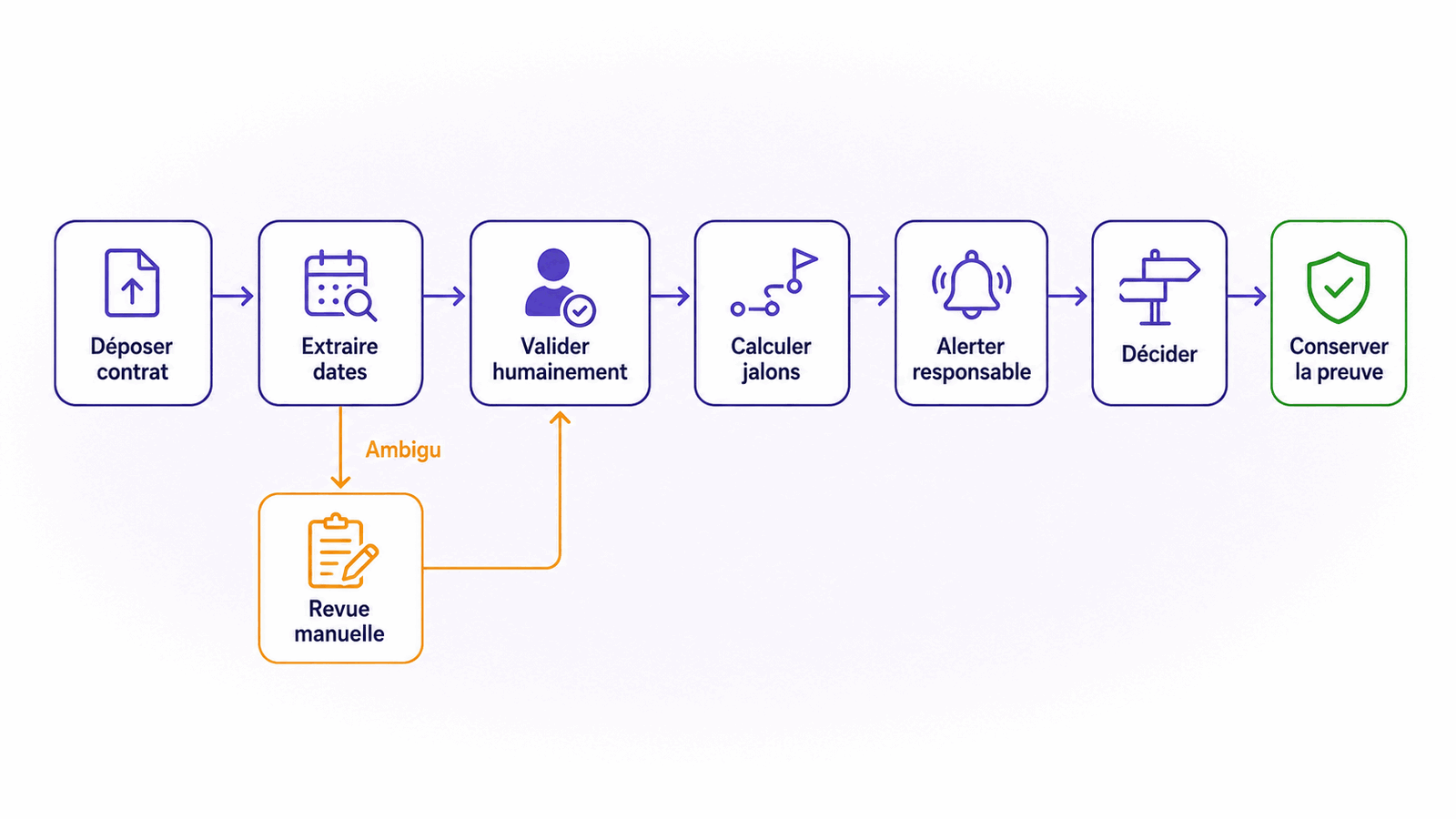 Workflow contractuel : dépôt, extraction des dates, validation humaine, calcul des jalons, alertes graduées et décision finale.
