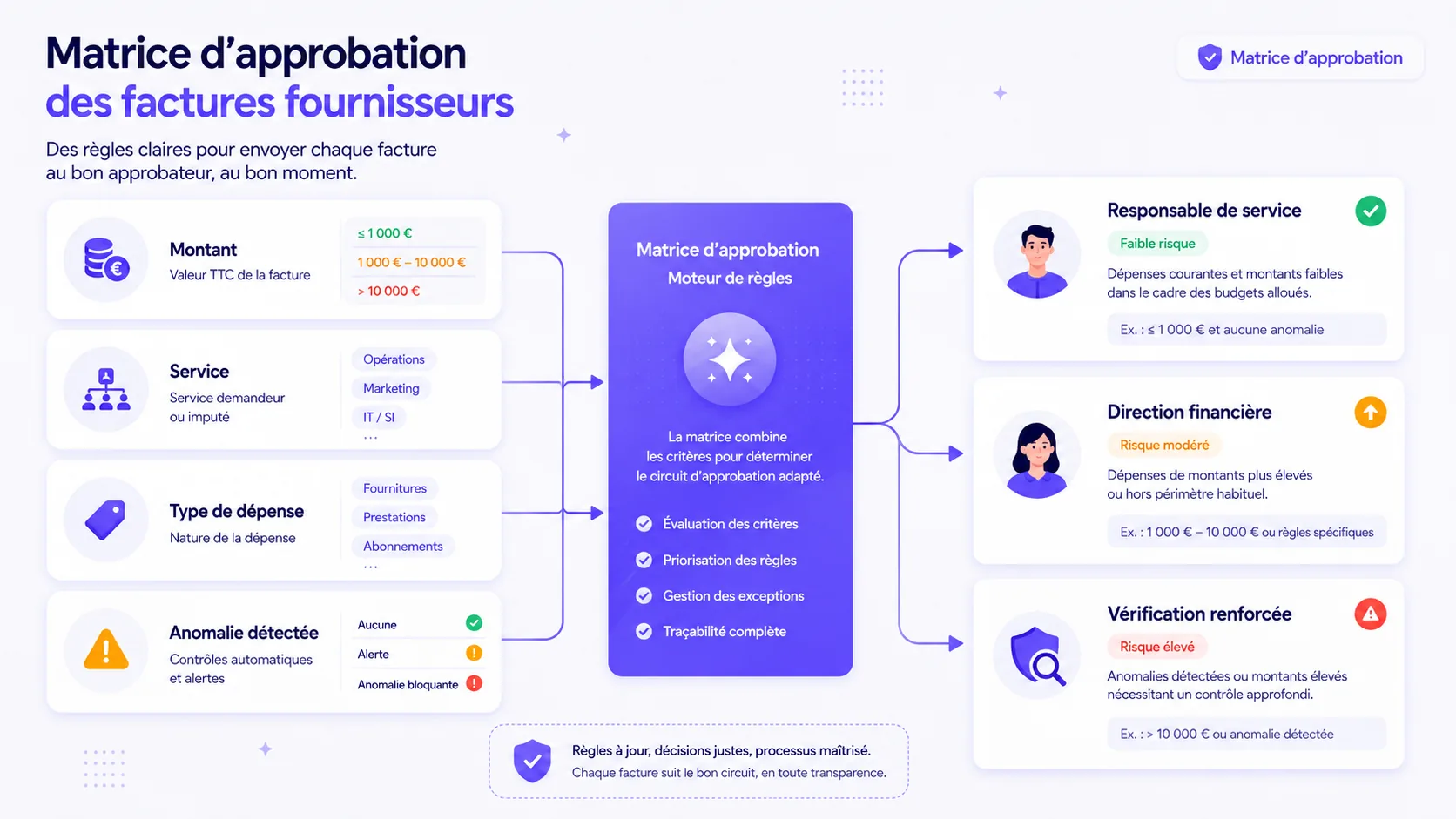 Workflow de validation des factures fournisseurs avec contrôles automatiques, approbation humaine, relances et archivage.