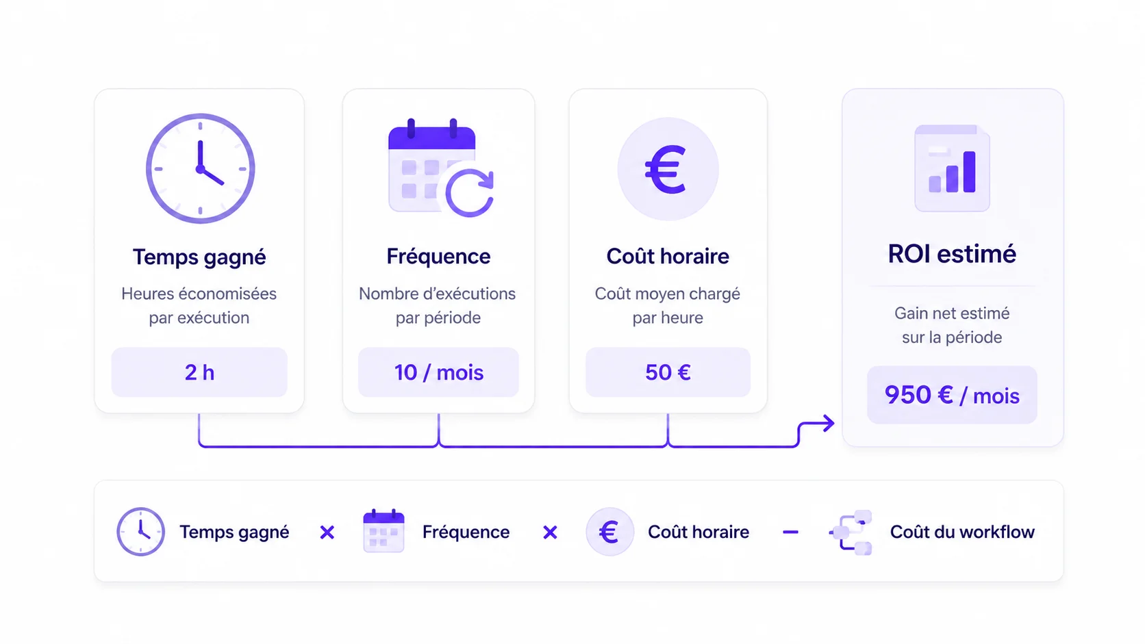 Infographie expliquant la formule du ROI d’une automatisation avec temps gagné, fréquence, coût horaire et coût du workflow.