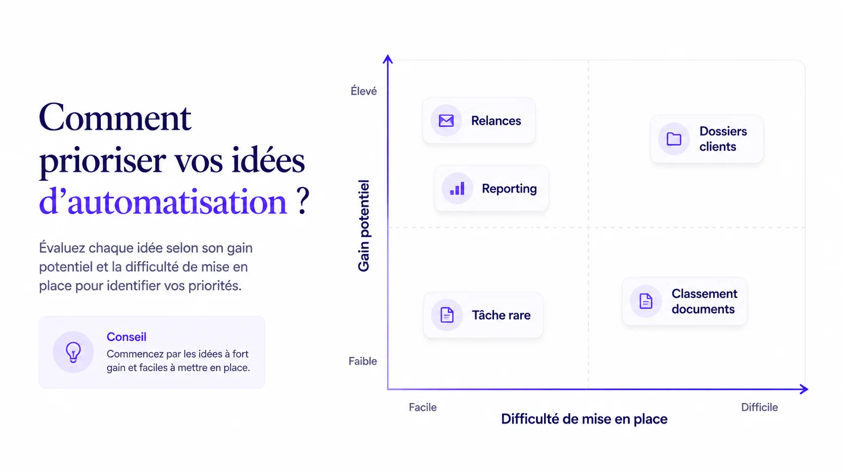 Matrice pour prioriser les idées d’automatisation selon le gain potentiel et la difficulté de mise en place.
